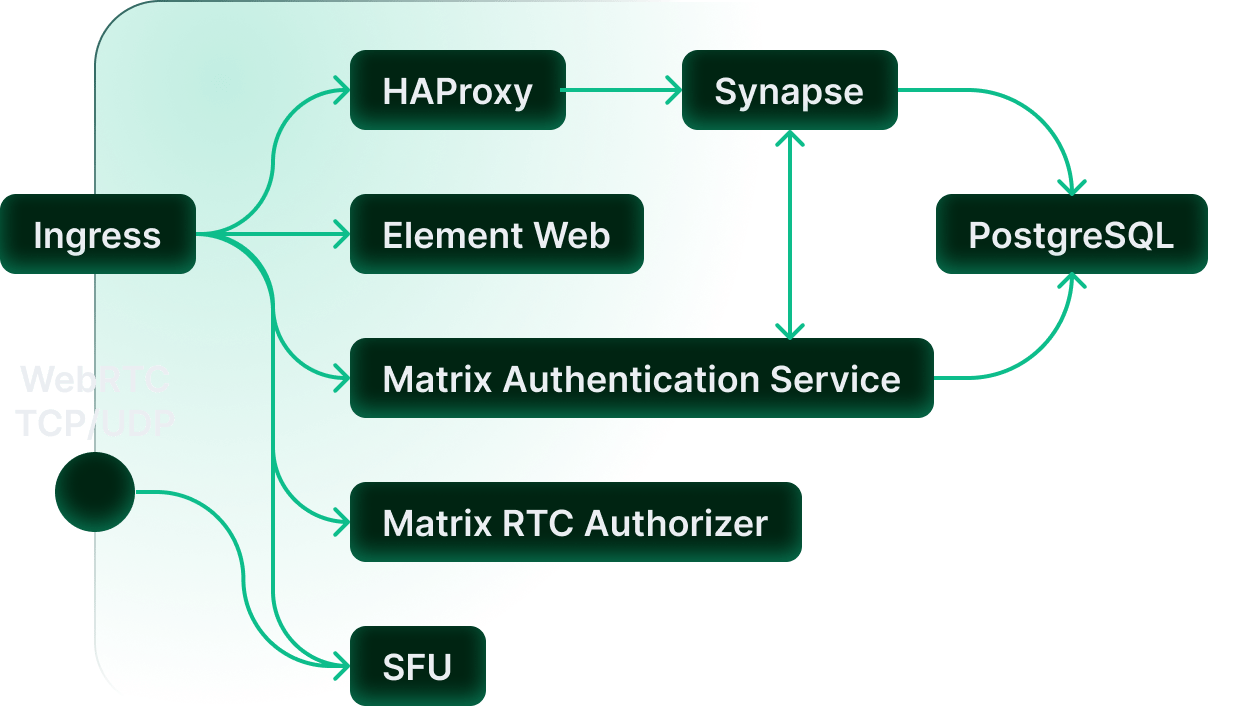 ess community diagram