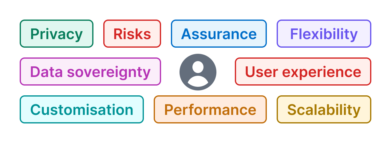 A graphical illustration representing how Element puts end users at the centre surrounded by key topics such as privacy, assurance, data sovereignty, customisation and scalability