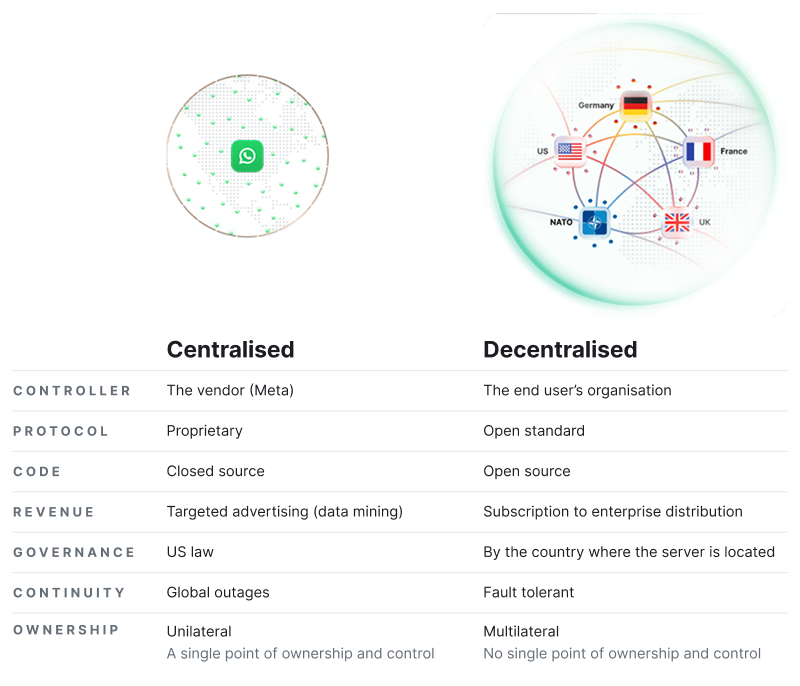 The difference between a centralised and decentralised network