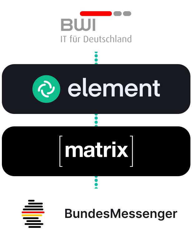 BWI partnered with Element, based on its Matrix expertise, to create BundesMessenger.