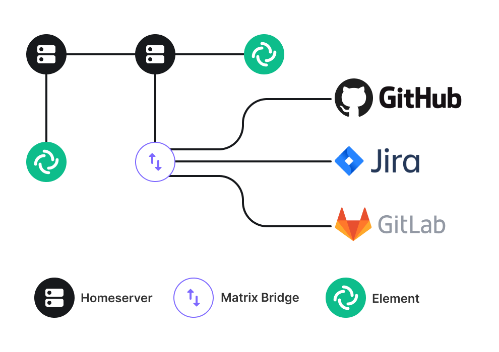 Element interoperates with traditional centralised apps including Microsoft Teams, Slack, Discord, Signal, Telegram and WhatsApp as well as protocols such as IRC and XMPP.