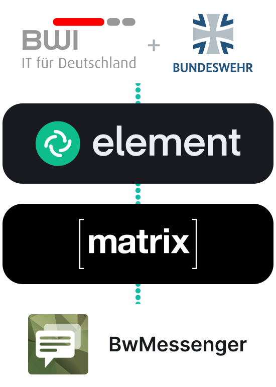 Bundeswehr and BWI partnered with Element, based on its Matrix expertise, to create BwMessenger.
