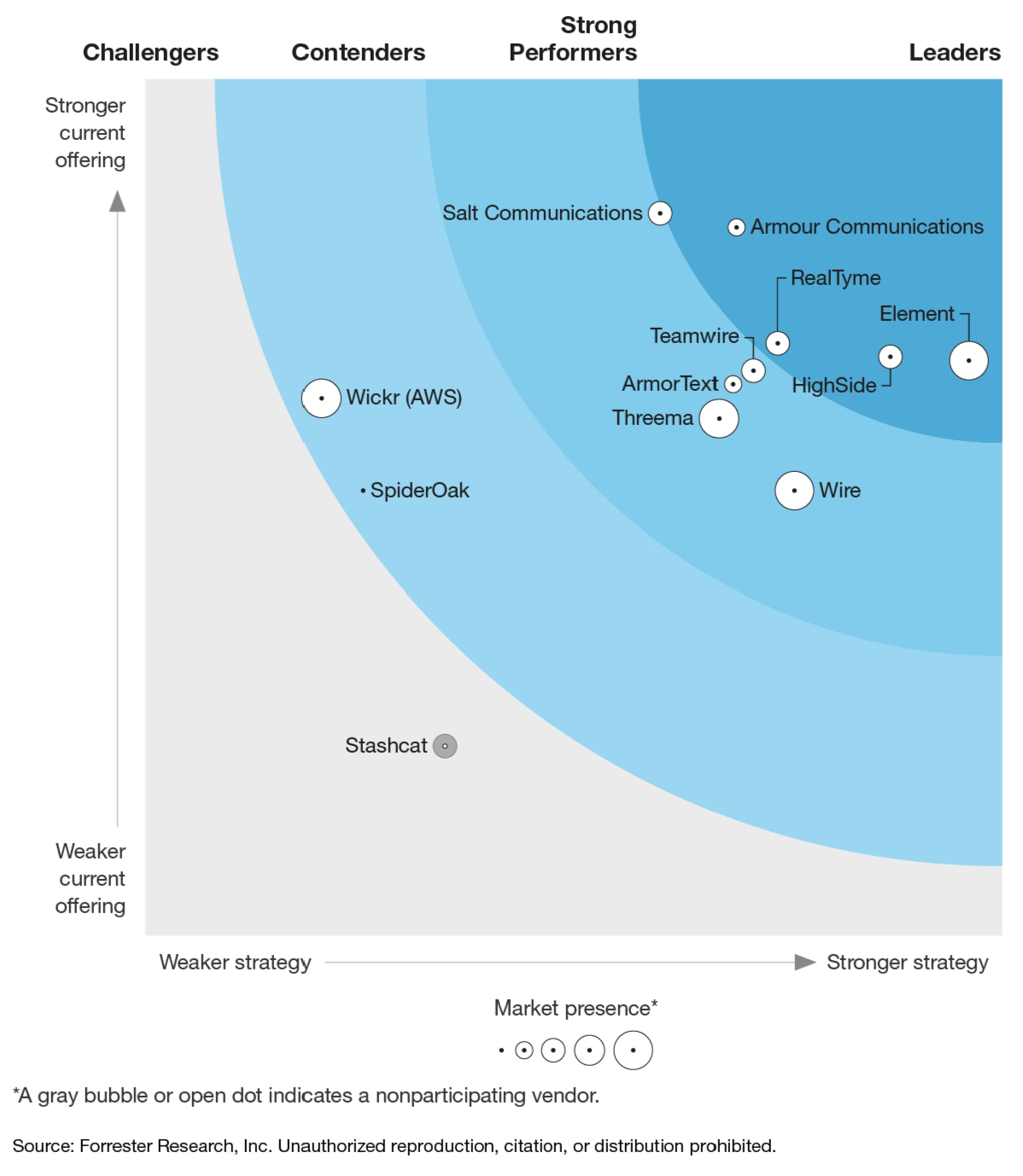 Forrester chart showing Element is a leader in secure communications