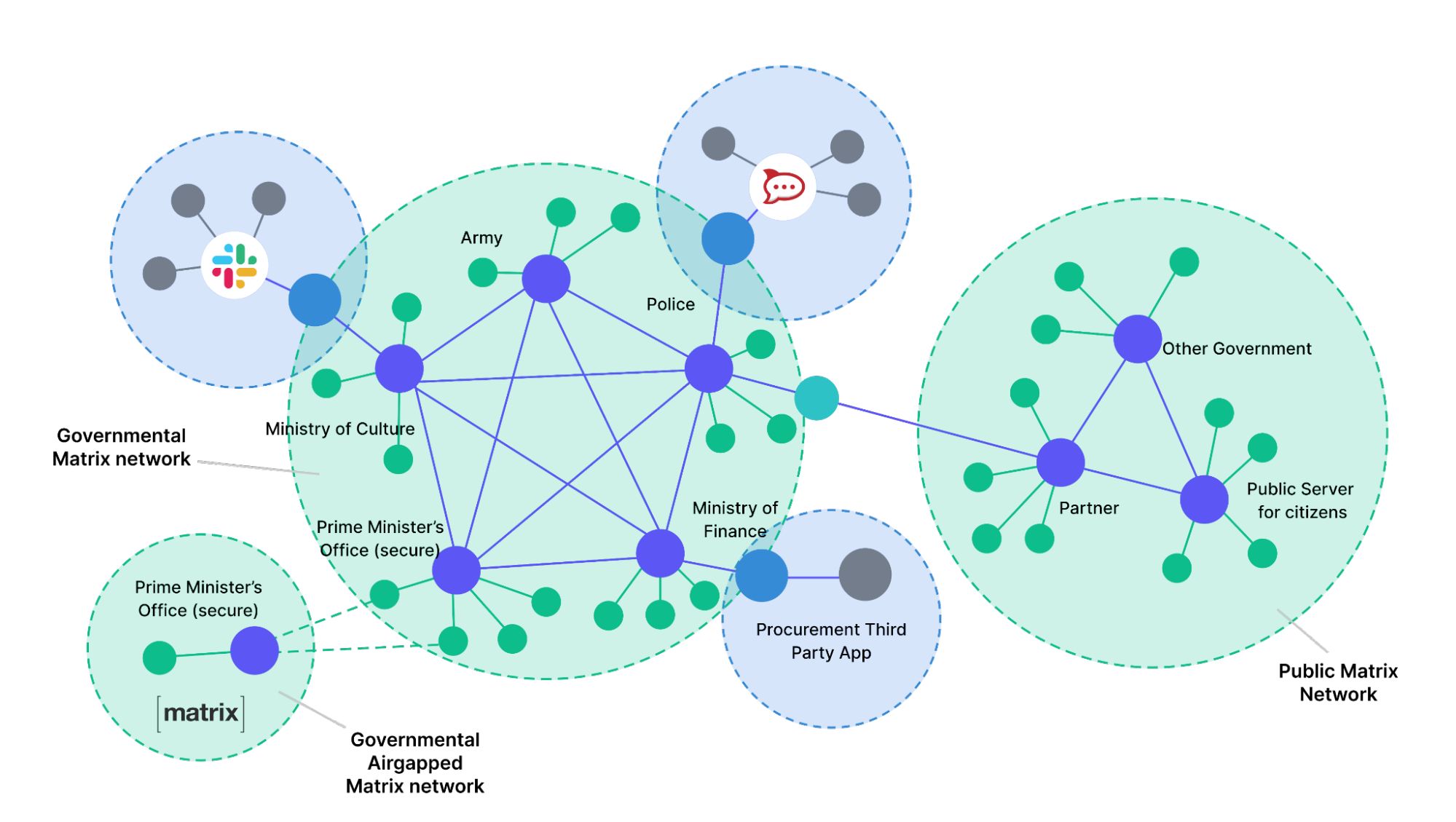 A Governmental Matrix network diagram, showing federated networks.